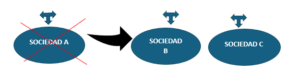 » Escisión de Sociedades: Implicaciones Legales y Fiscales 📜