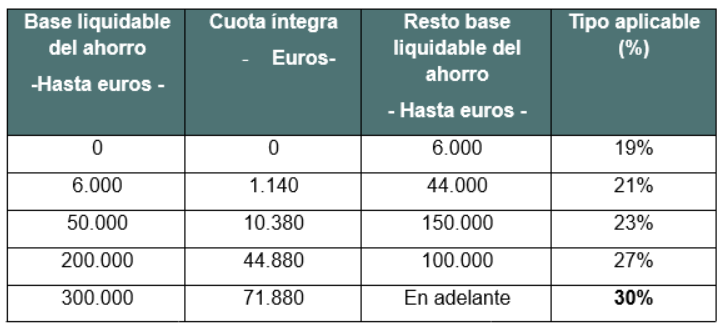 INCREMENTO DE LA TARIFA QUE GRAVA LA BASE DEL AHORRO