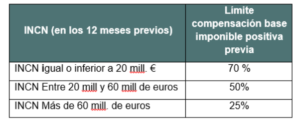 Límites en la compensación de Bases Negativas (BIN)