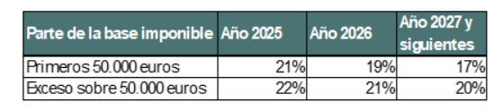 REDUCCIÓN DE TIPOS IMPOSITIVOS PARA MICROEMPRESAS Y ENTIDADES DE REDUCIDA DIMENSION (ERD)